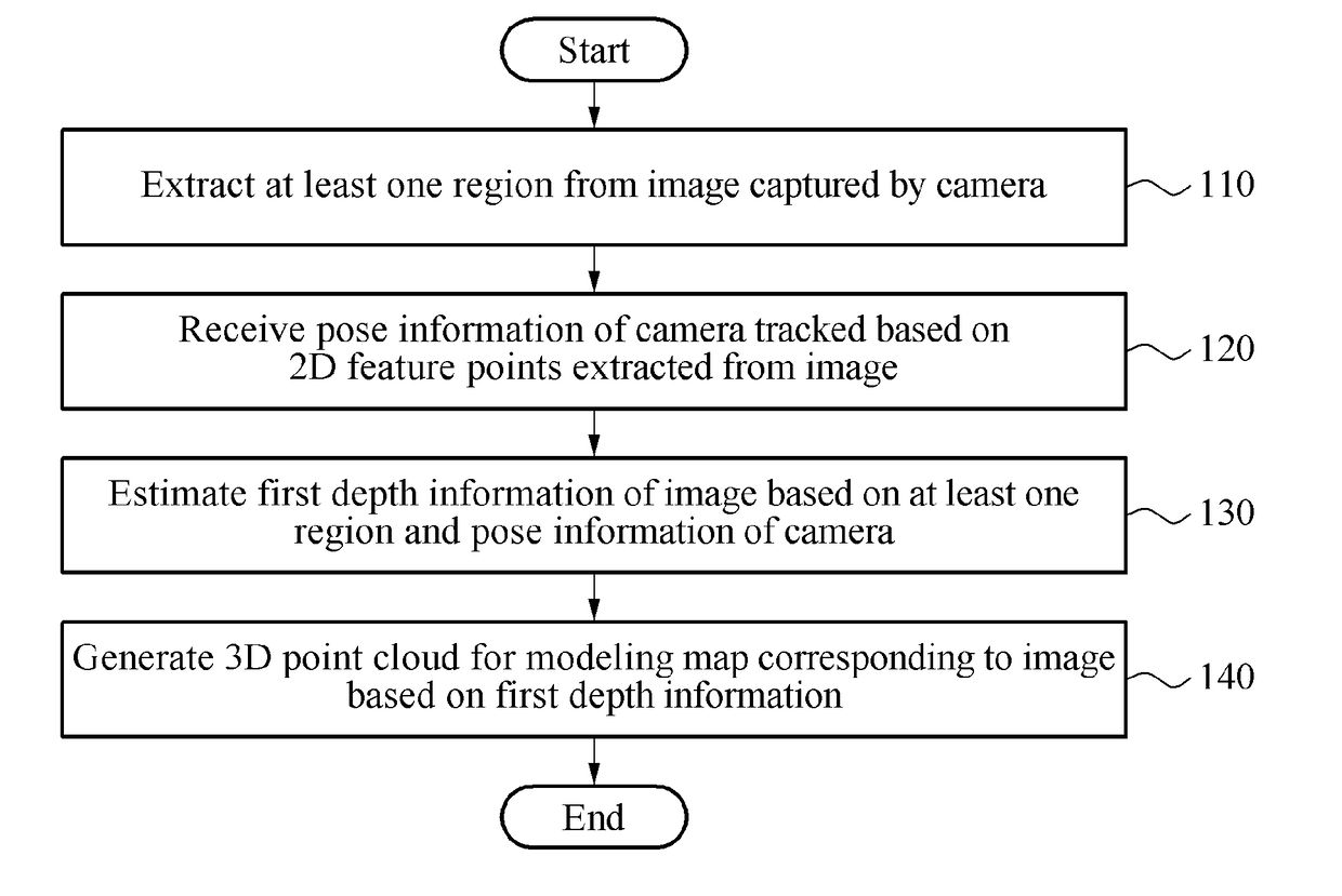 Modeling method and apparatus using three-dimensional (3D) point cloud