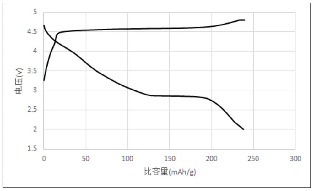 Positive electrode material and preparation method and application thereof