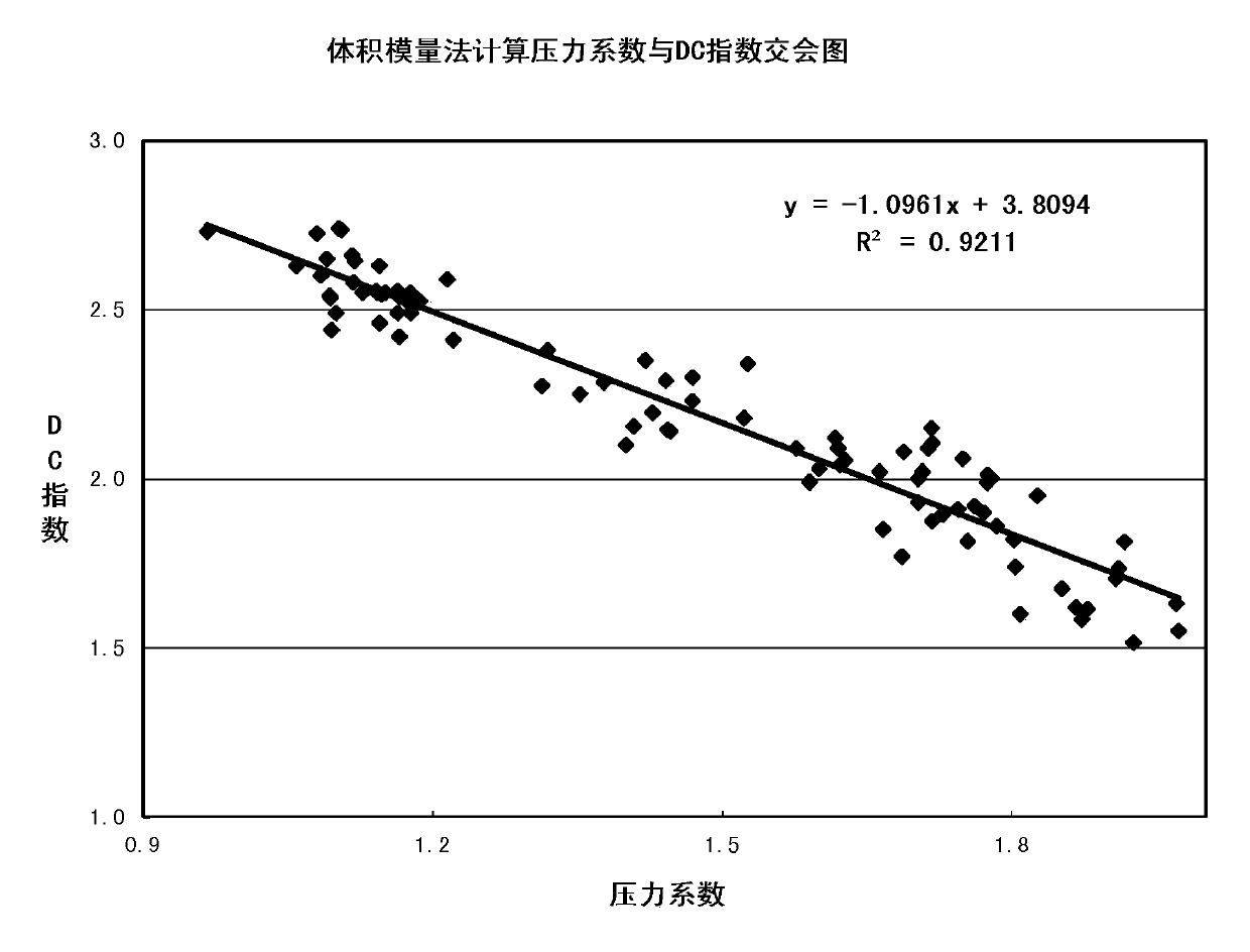 Method for calculating abnormal formation pressure