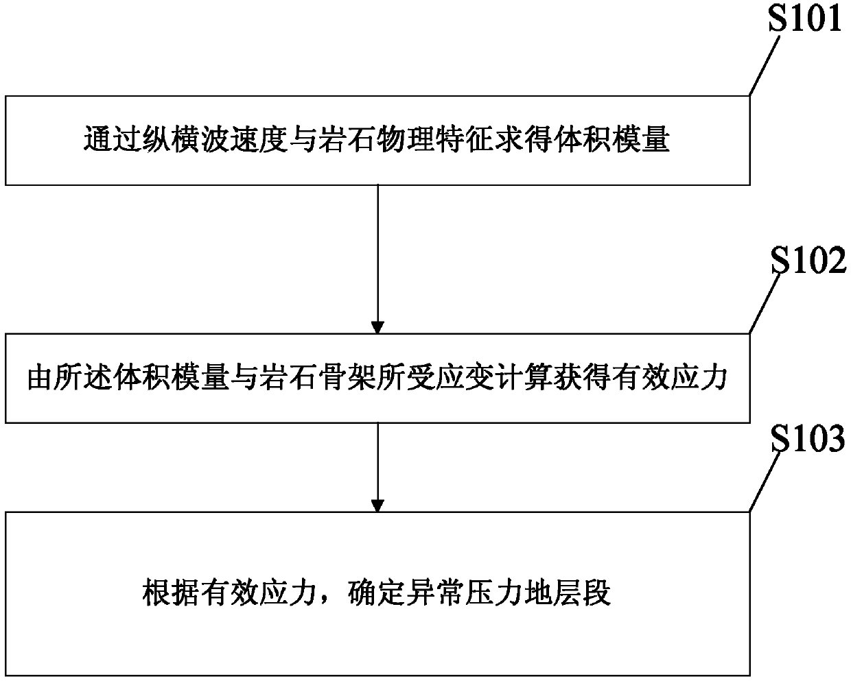 Method for calculating abnormal formation pressure