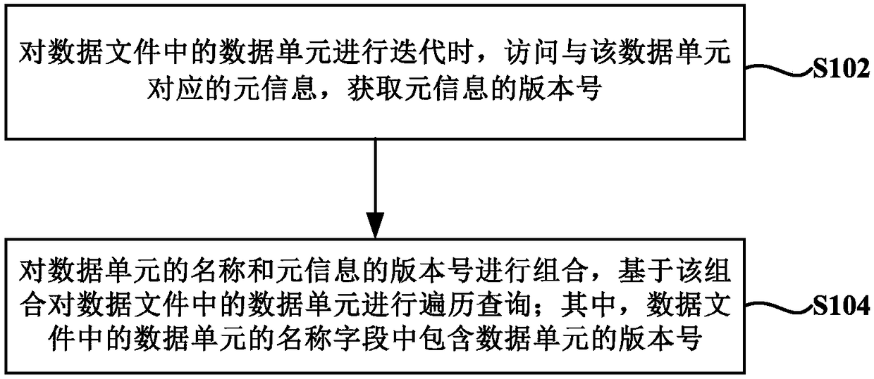 Data iteration method and device