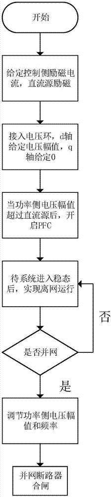 Off-grid starting system and method of marine shaft generator system