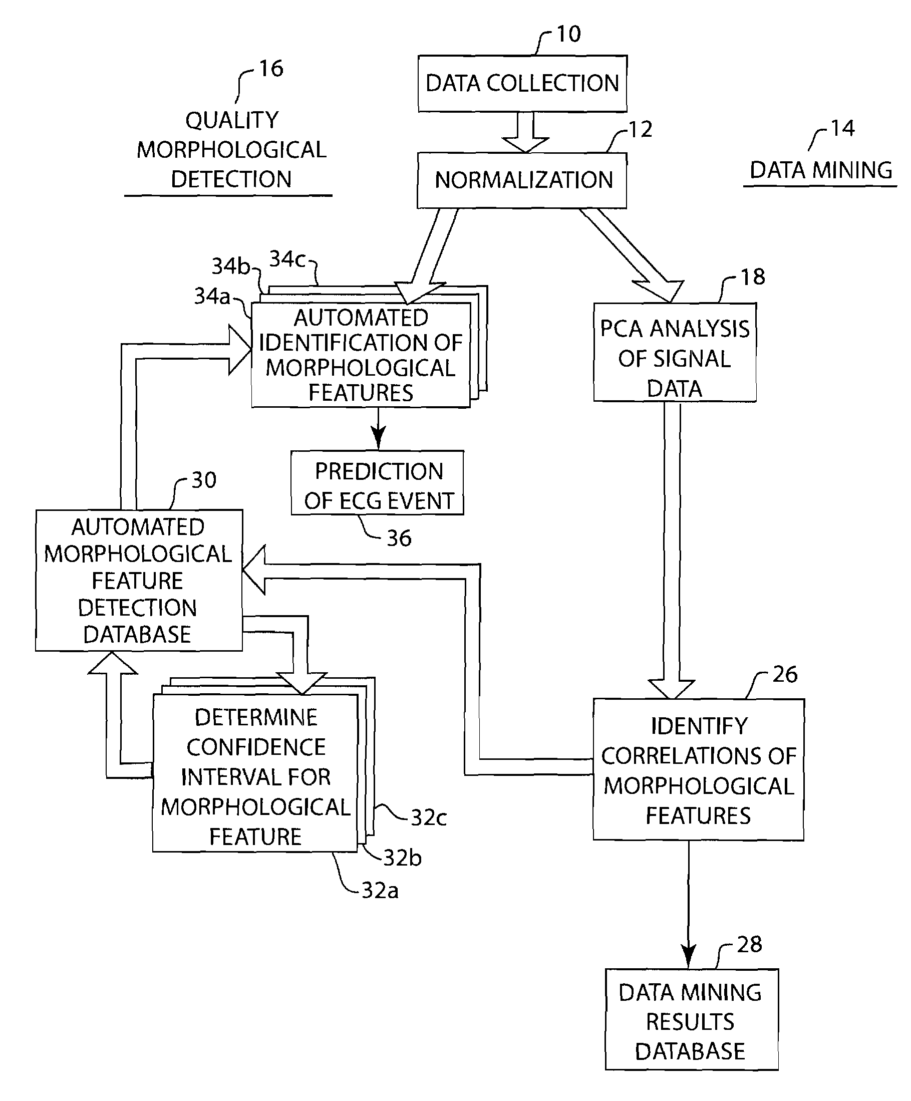 Method of physiological data analysis and measurement quality check using principal component analysis