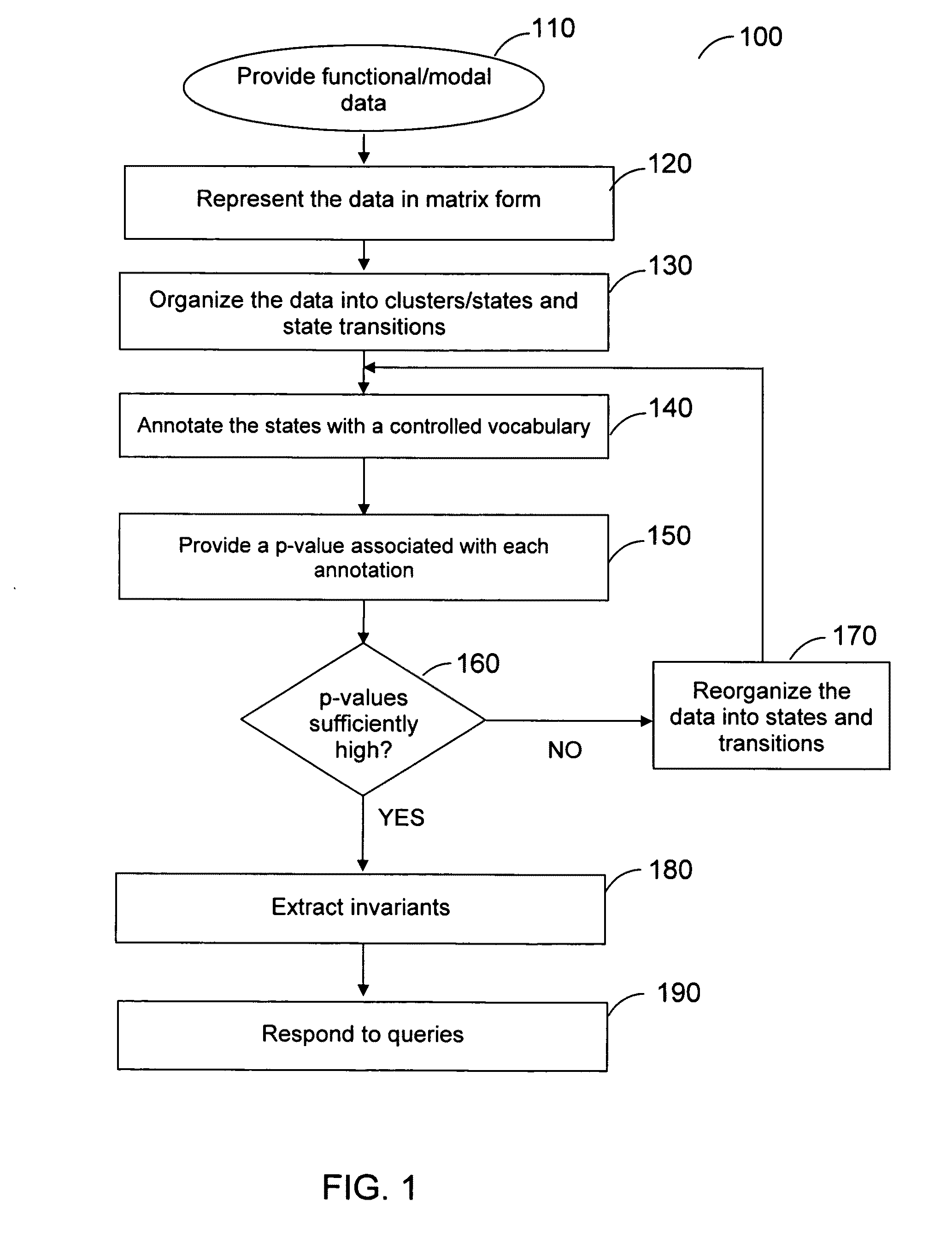 Method, system and software arrangement for reconstructing formal descriptive models of processes from functional/modal data using suitable ontology