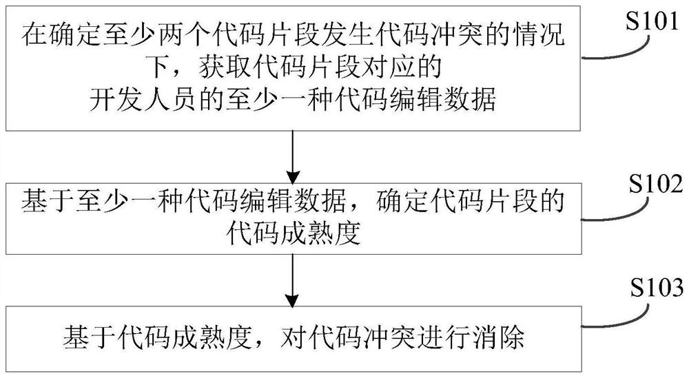 Code conflict elimination method and device and storage medium