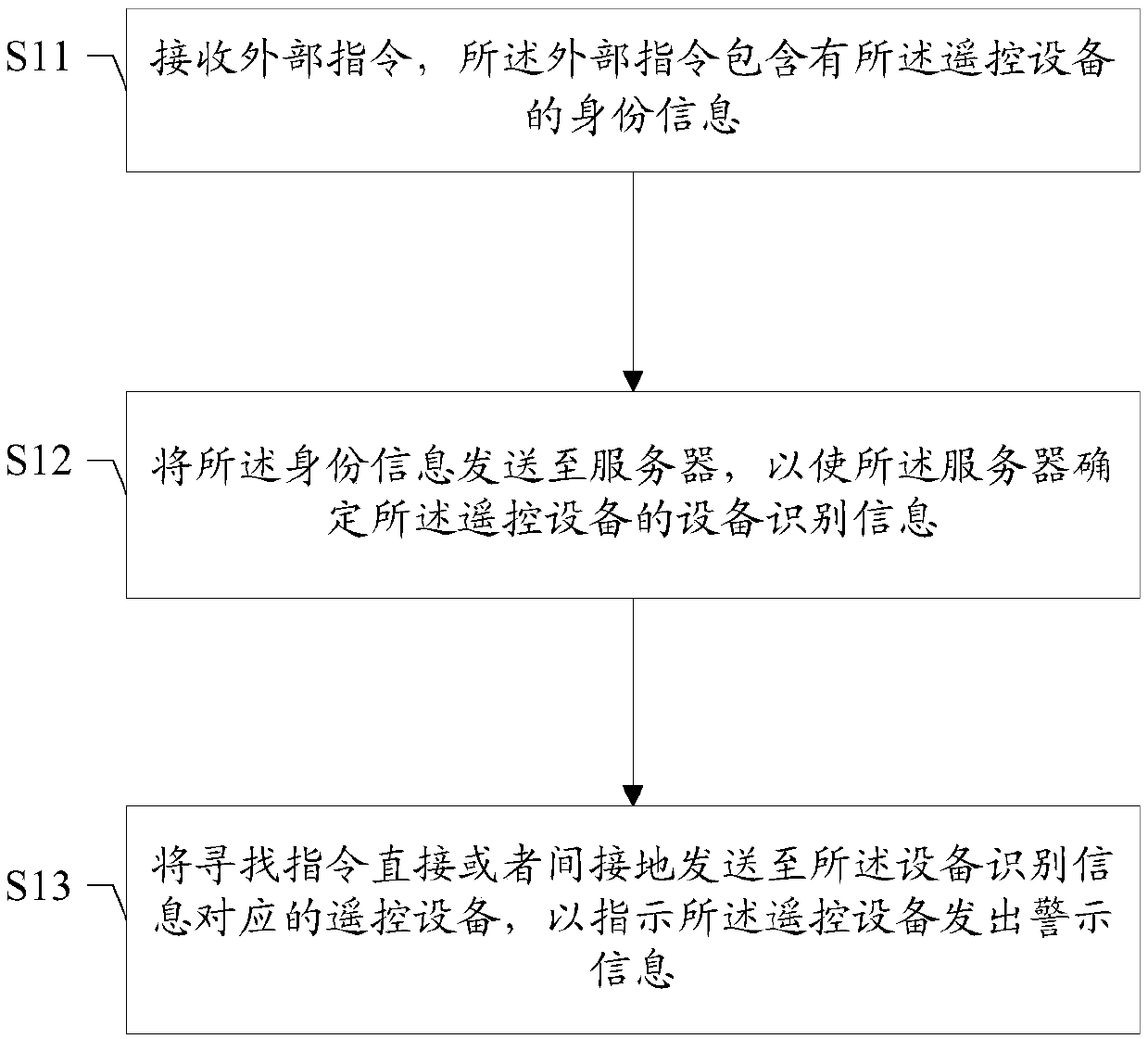 Method and device for finding remote control device, storage medium, intelligent terminal, server, and remote control system