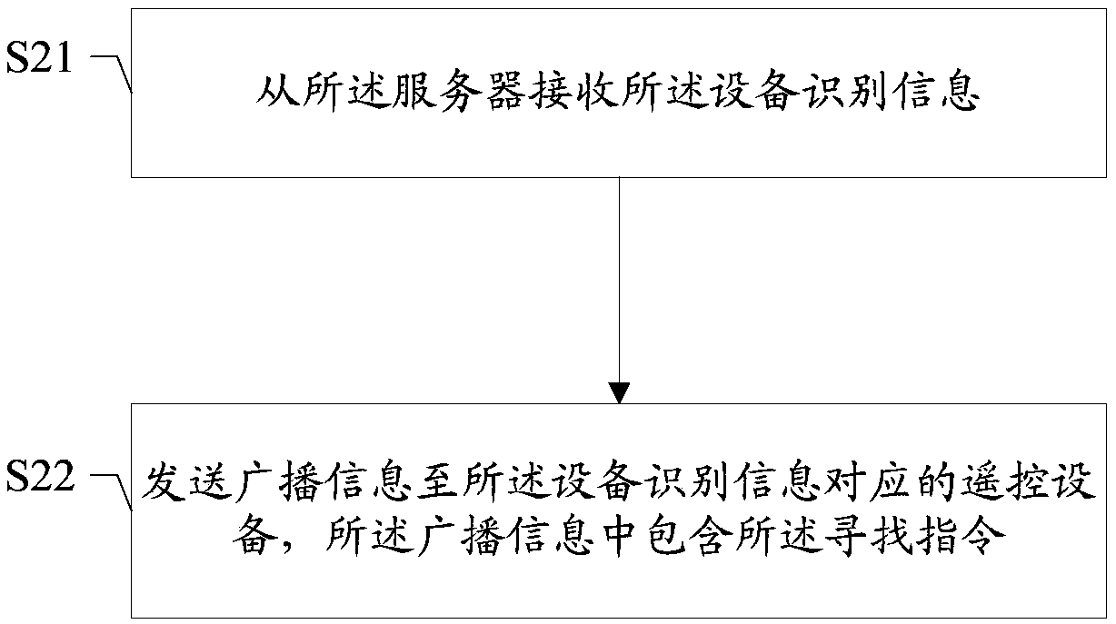 Method and device for finding remote control device, storage medium, intelligent terminal, server, and remote control system