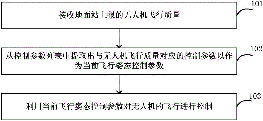 Unmanned aerial vehicle (UAV) flight control method, UAV flight control device and UAV