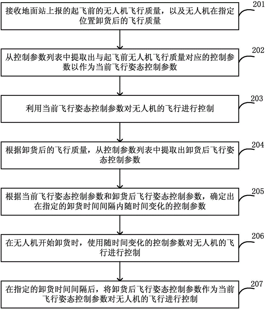 Unmanned aerial vehicle (UAV) flight control method, UAV flight control device and UAV