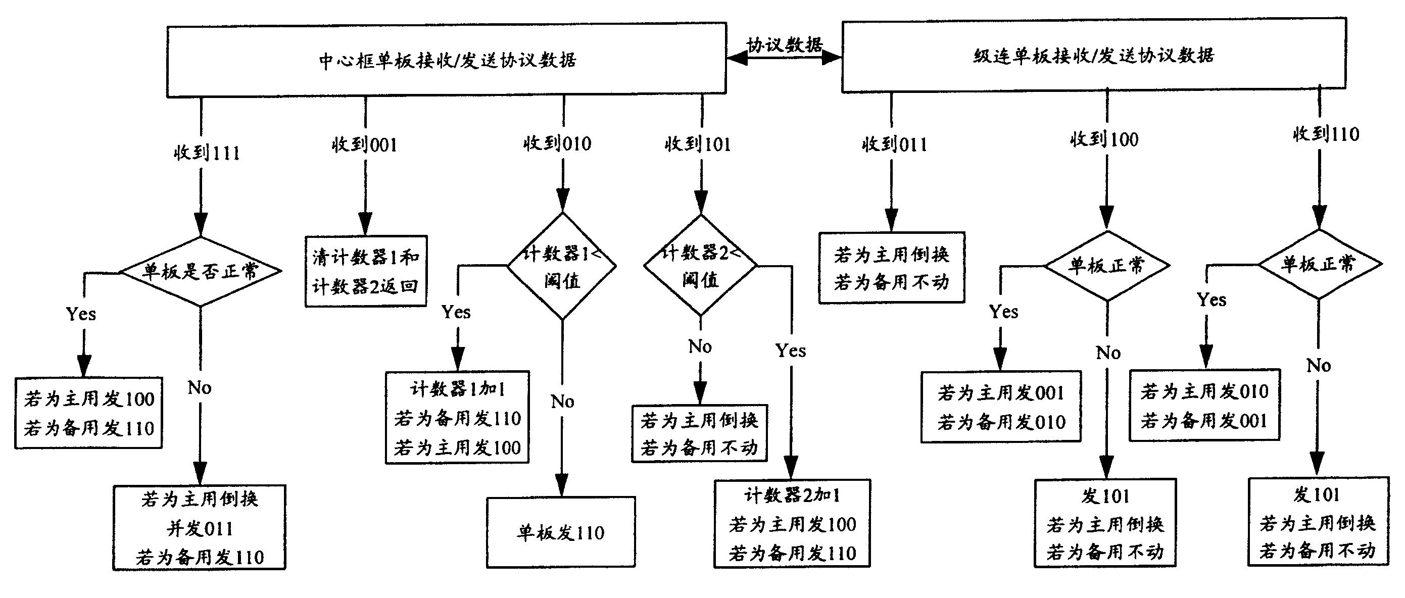 Master stand-by inkage switching method of cascade one-board