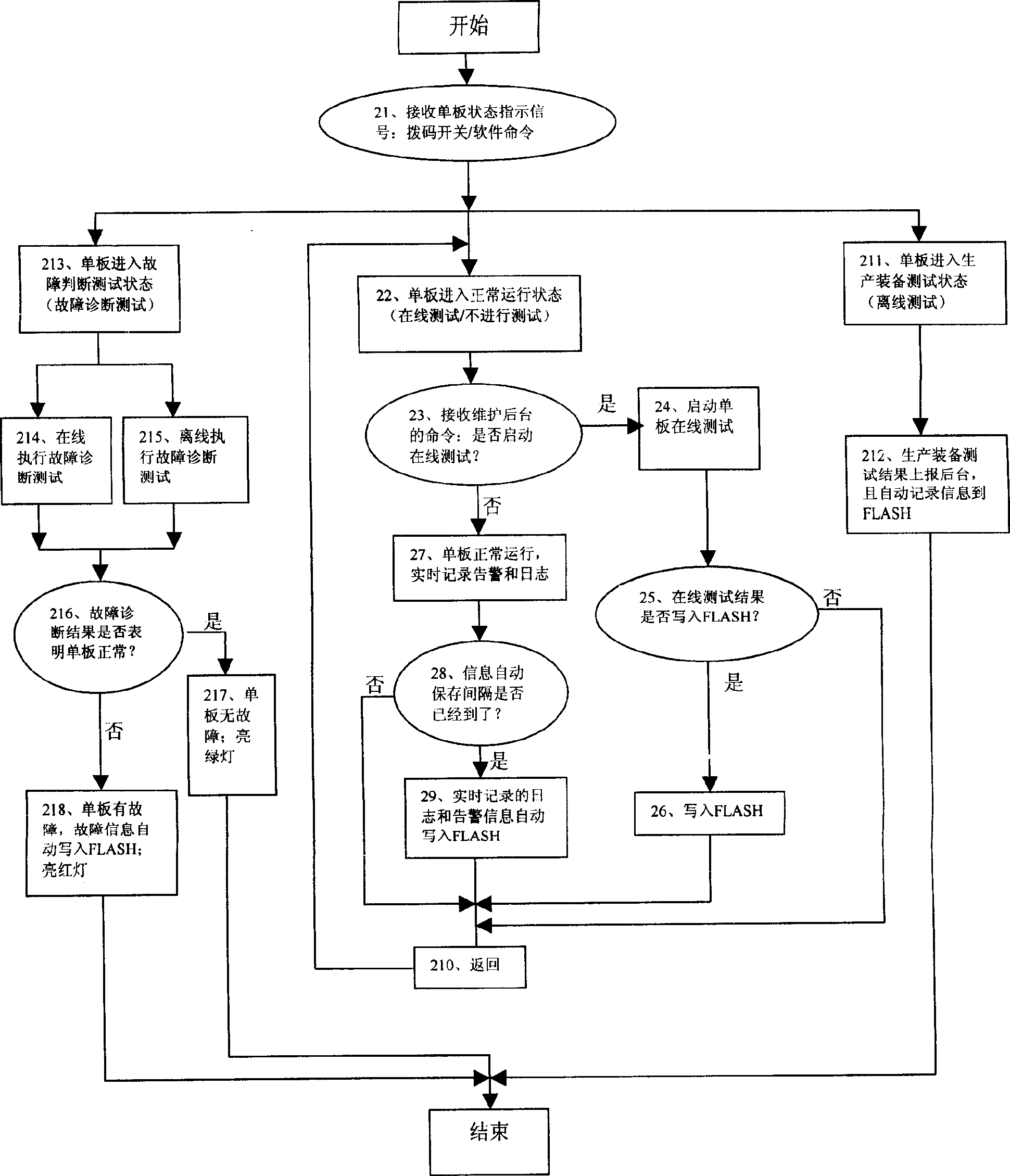 Single board fault positioning aid and positioning method