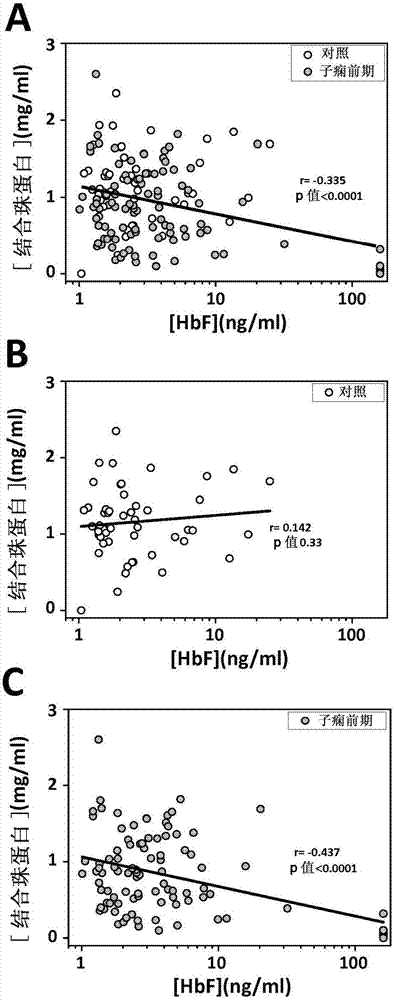 Biomarkers for preeclampsia