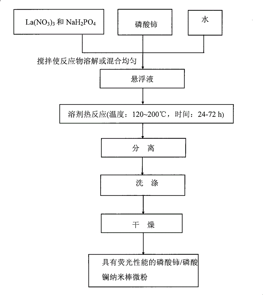 Nanometer fluorescence material with nuclear shell structure and preparation method thereof