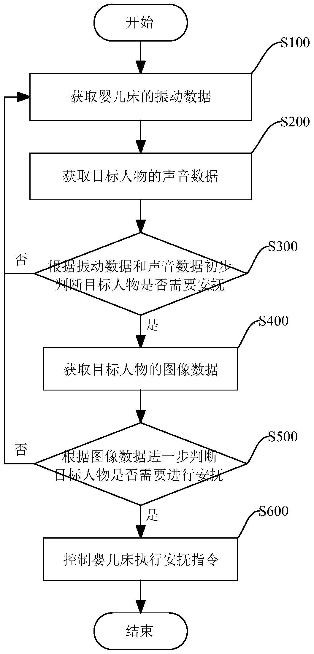 Automatic pacifying control method and device for crib, storage medium and crib