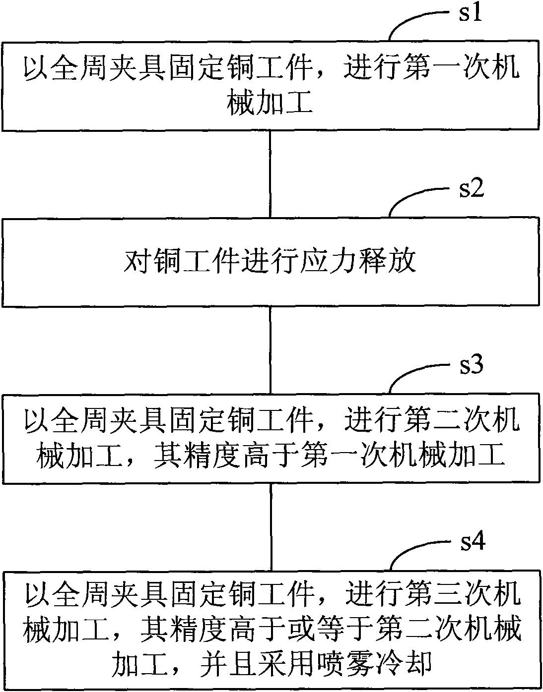 Processing method for copper target material