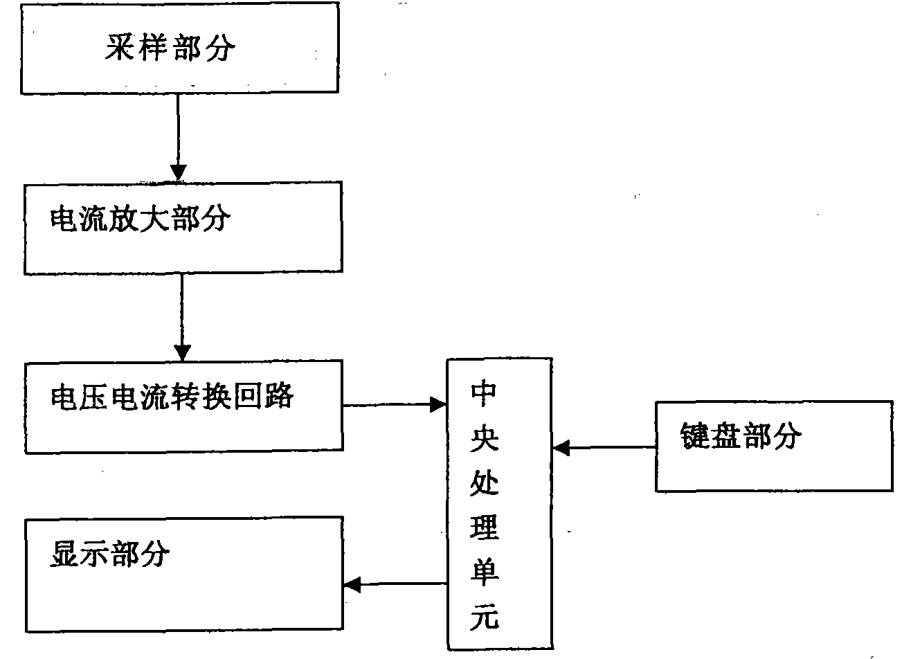 Serial zero load current phase measuring instrument