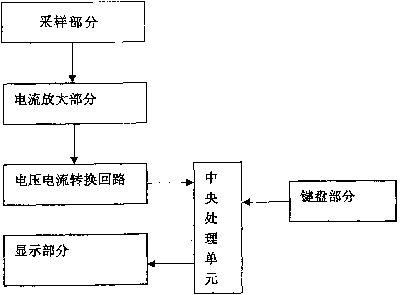 Serial zero load current phase measuring instrument