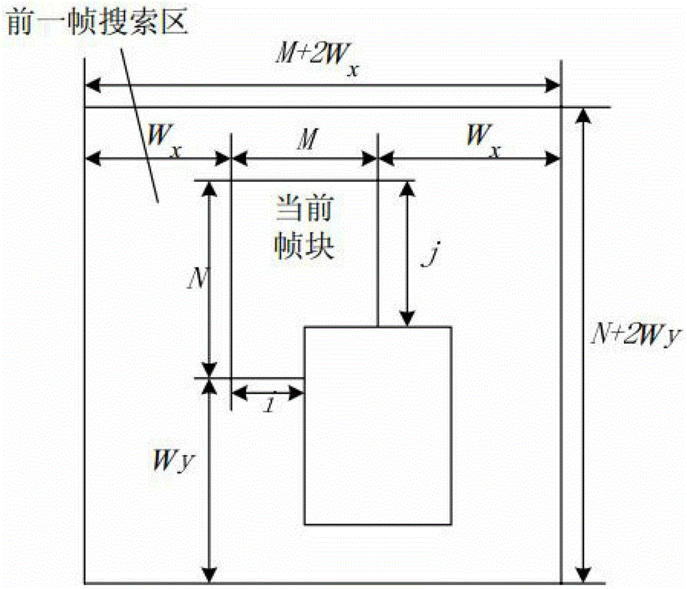 Fast Motion Estimation Video Coding Method Based on Motion Vector Distribution Prediction