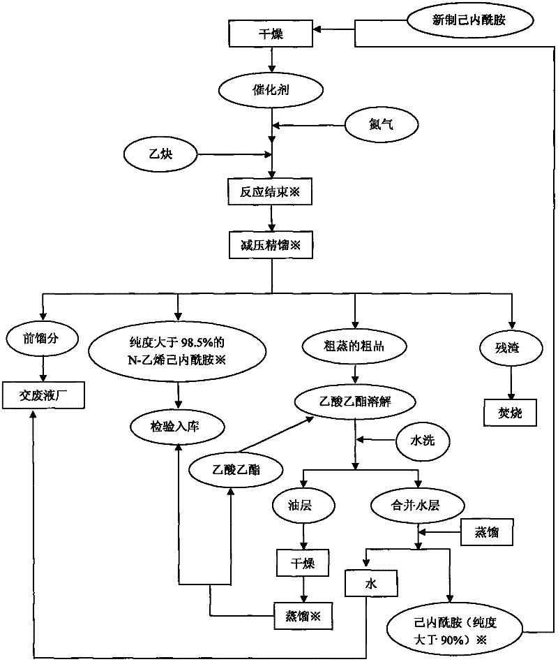 Preparation method for N-vinyl caprolactam capable of recycling raw materials