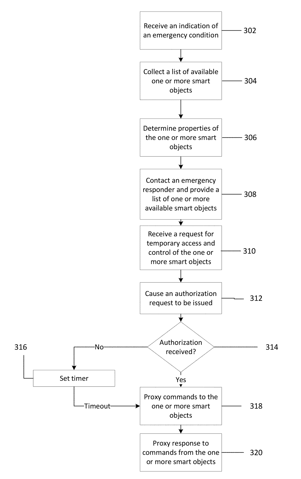 Method and apparatus for proxying access commands to smart object(s) in response to an emergency condition