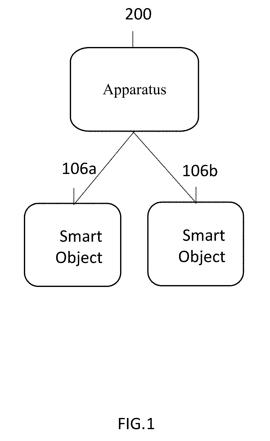 Method and apparatus for proxying access commands to smart object(s) in response to an emergency condition