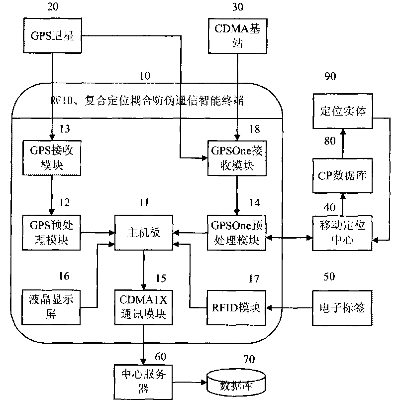 Full space-time identification system based on intelligent terminal