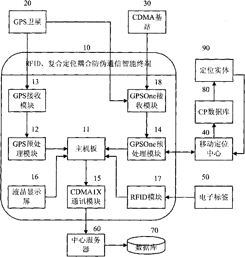 Full space-time identification system based on intelligent terminal