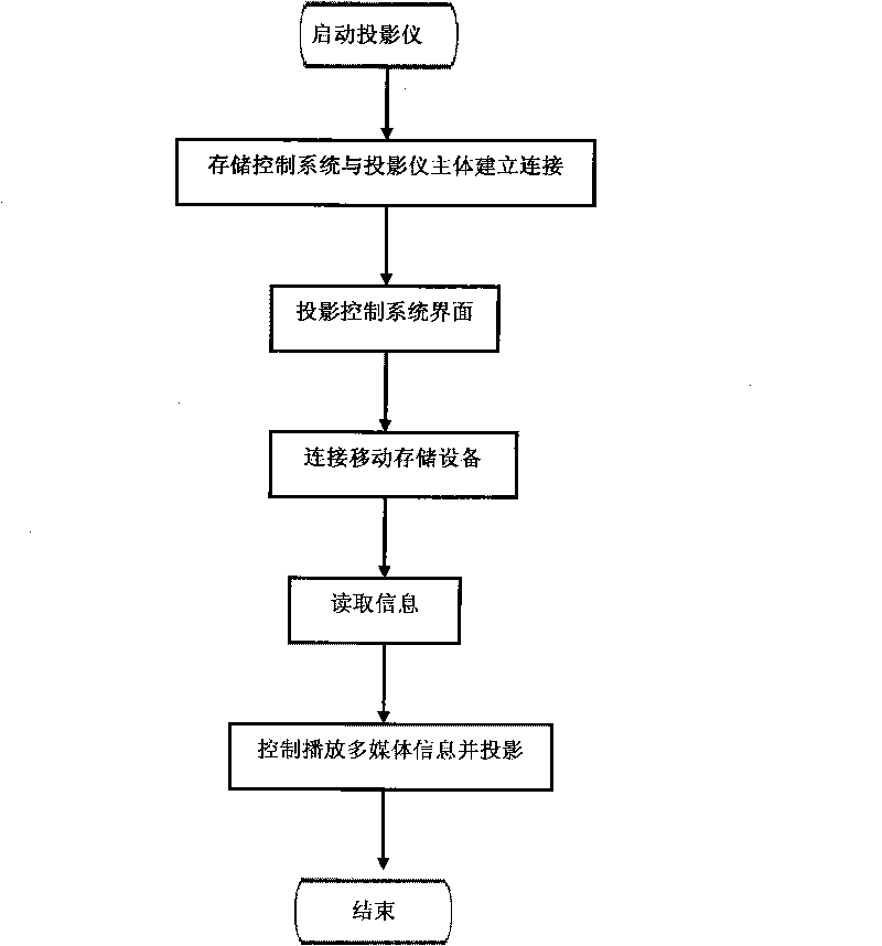 Projector with storing and playing functions and storing and playing method thereof