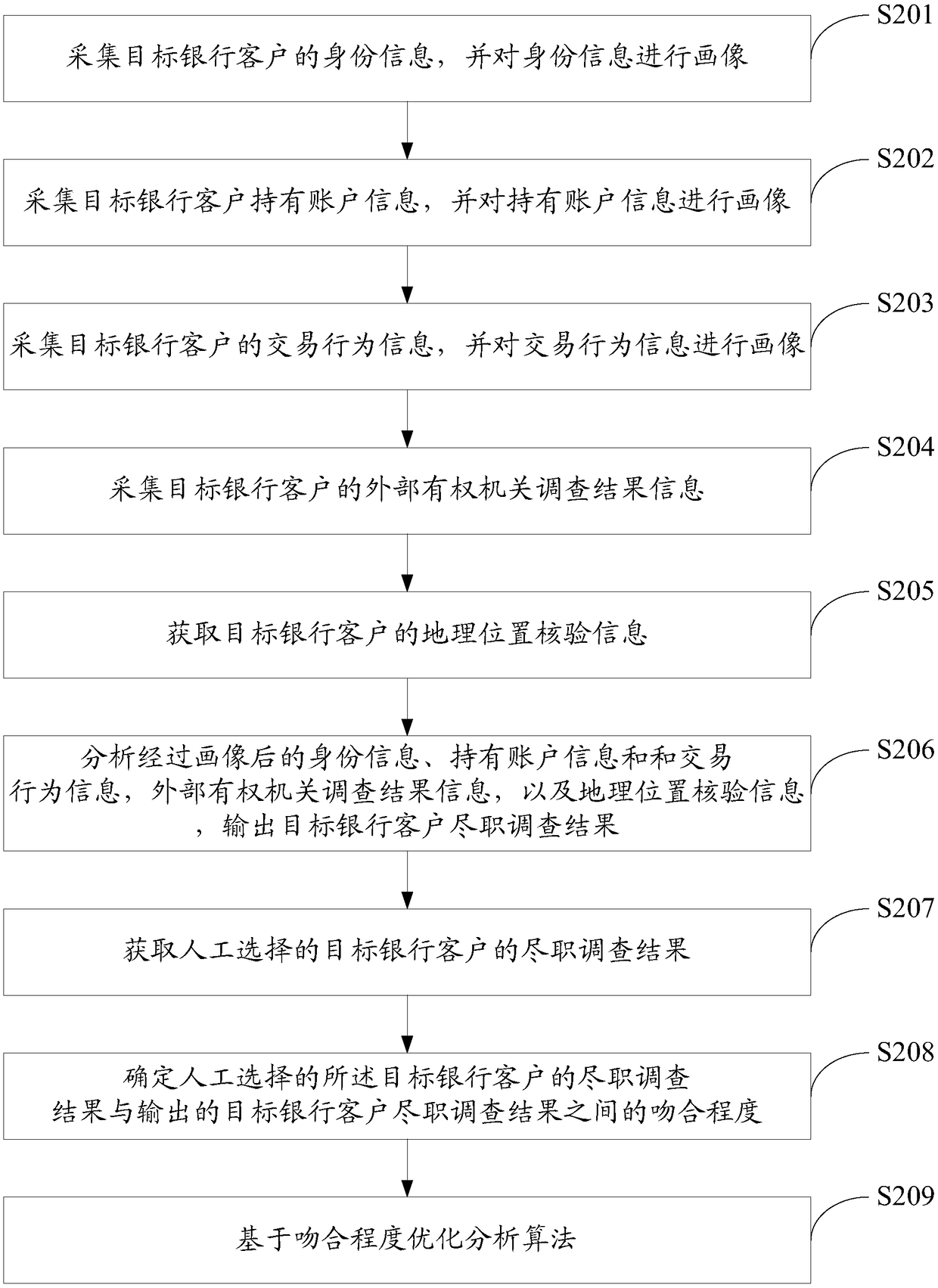 A bank customer due diligence method and system