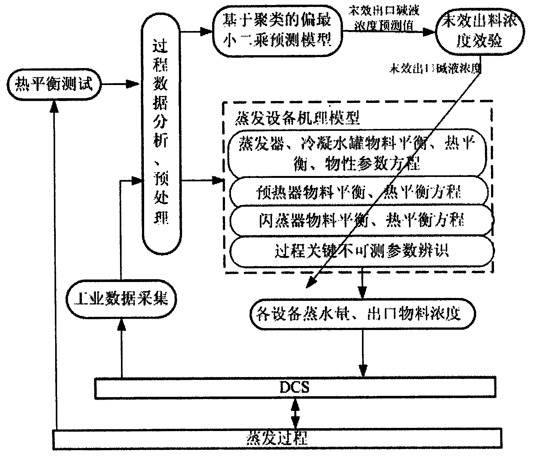 Online predication method for concentration of export alkaline liquor of alumina evaporation device