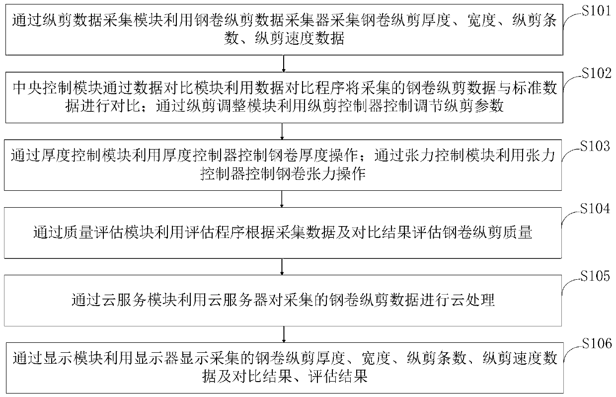 Steel coil longitudinal shearing flow quality control system and method based on cloud service