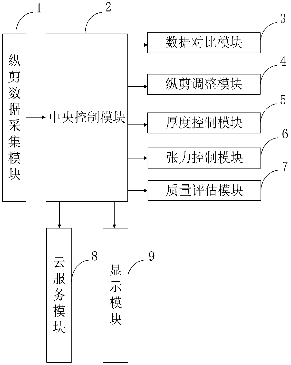 Steel coil longitudinal shearing flow quality control system and method based on cloud service