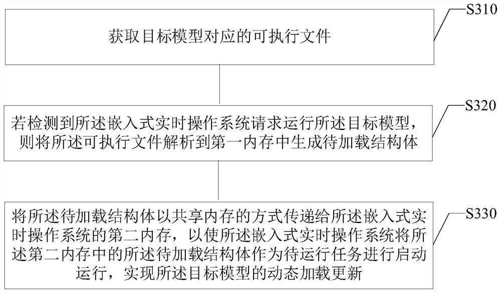 Target model loading and updating method and device, readable medium and electronic equipment