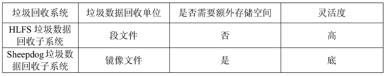 Garbage data recovery method in cloud storage log file system