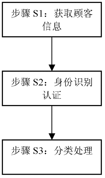 Real-time identity recognition and authentication method for self-service equipment system of bank