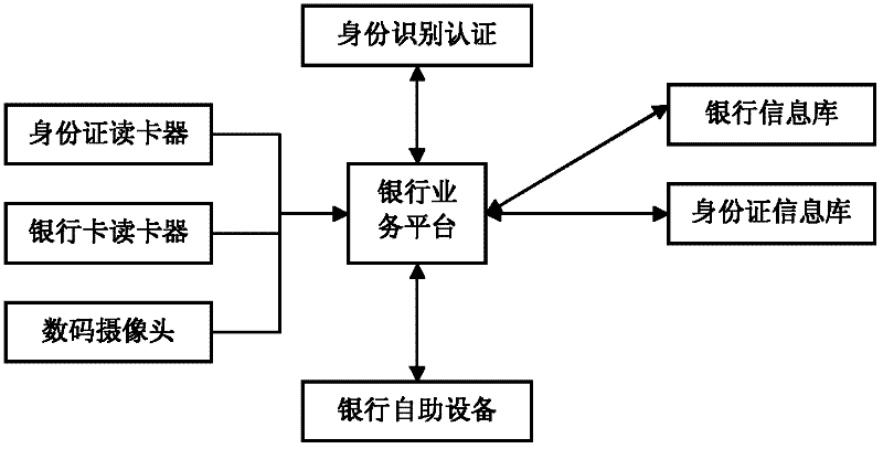 Real-time identity recognition and authentication method for self-service equipment system of bank