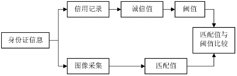 Real-time identity recognition and authentication method for self-service equipment system of bank