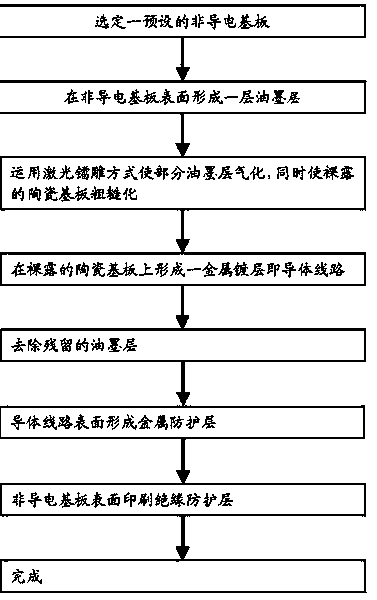 Manufacturing method for forming conductor line on non-conductive substrate