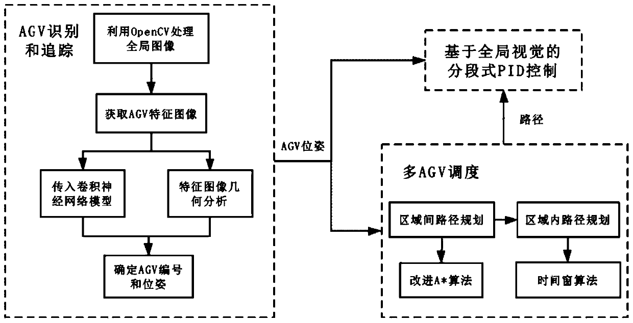 Warehouse navigation intelligent vehicle scheduling method based on global vision