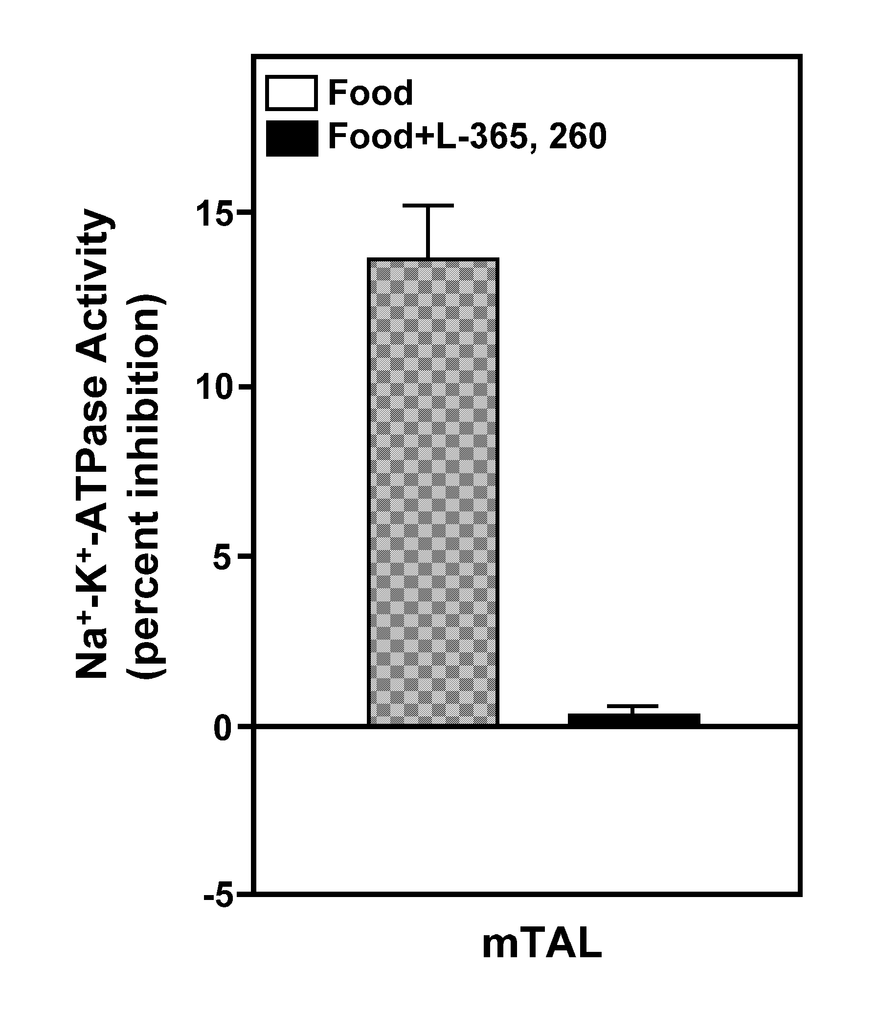 Use of pentagastrin to inhibit gastric acid secretion or as a diuretic