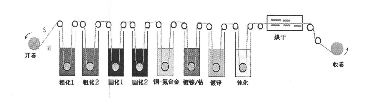 Black surface treatment process of electrolytic copper foil