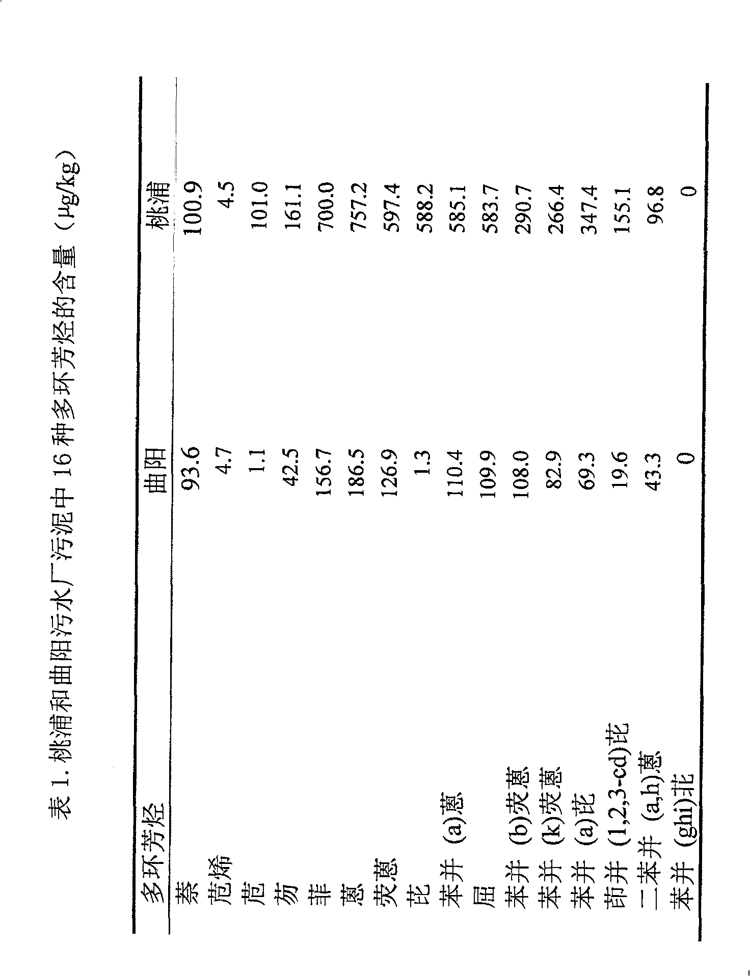 Method for determining polycyclic aromatic hydrocarbons in sludge