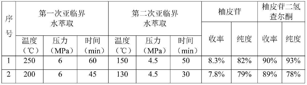 The preparation method of naringin dihydrochalcone