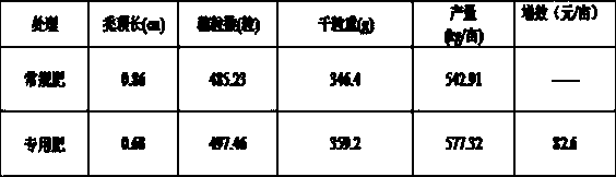 Peanut special fertilizer for corn and peanut intercropping and preparation method thereof