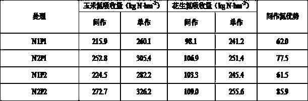 Peanut special fertilizer for corn and peanut intercropping and preparation method thereof