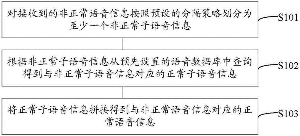 Speech translation method and speech translation device for language barrier