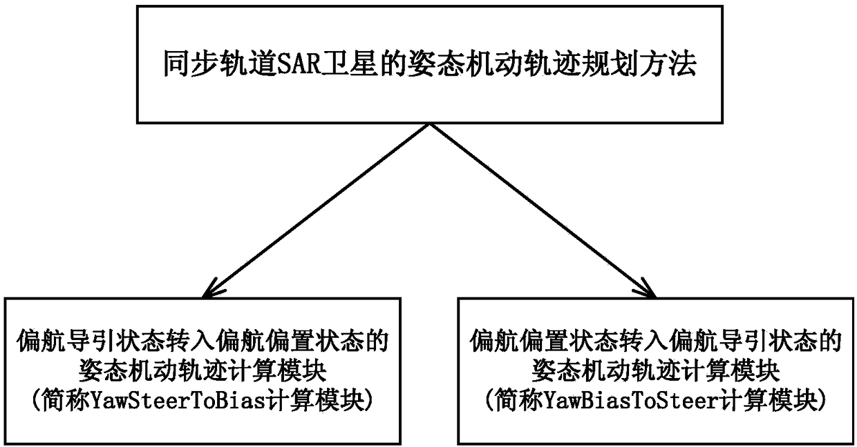 A Calculation Method of Attitude Maneuvering Trajectory for SAR Satellite in Geosynchronous Orbit