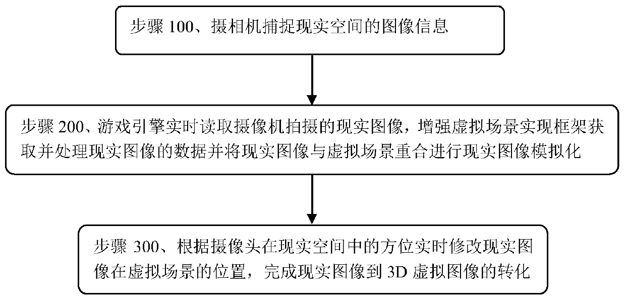 Model display method for realizing augmented virtual scene