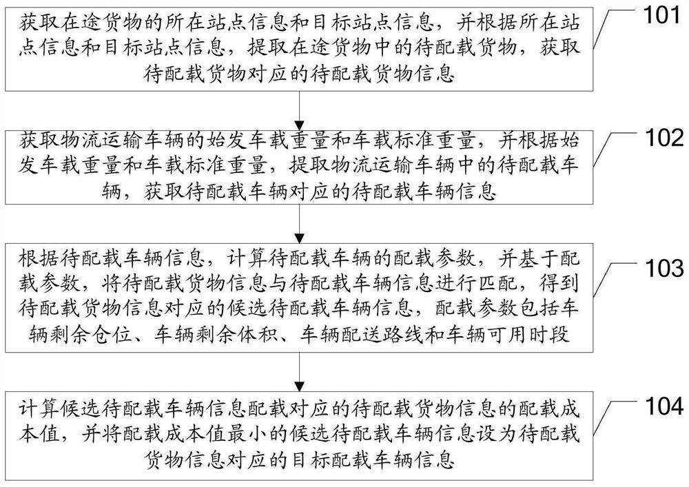 Cargo stowage method, device and equipment for logistics transportation vehicle and storage medium