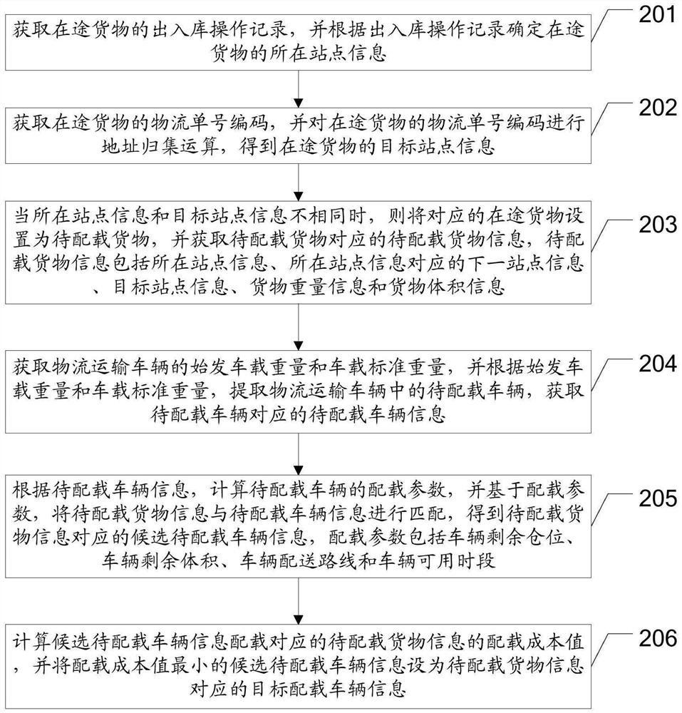 Cargo stowage method, device and equipment for logistics transportation vehicle and storage medium